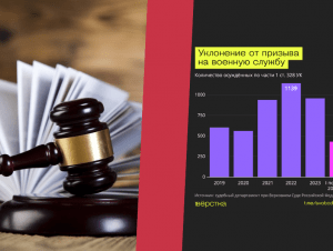 Обложка новости В первой половине 2024 года ни одного россиянина не приговорили к реальному сроку за уклонение от призыва