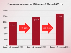 Обложка новости Количество проходящих АГС растет второй год подряд. Первый альтернативщик появился в «ДНР»